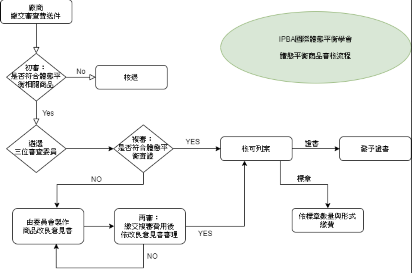 國際體態平衡學會商品認證審核辦法